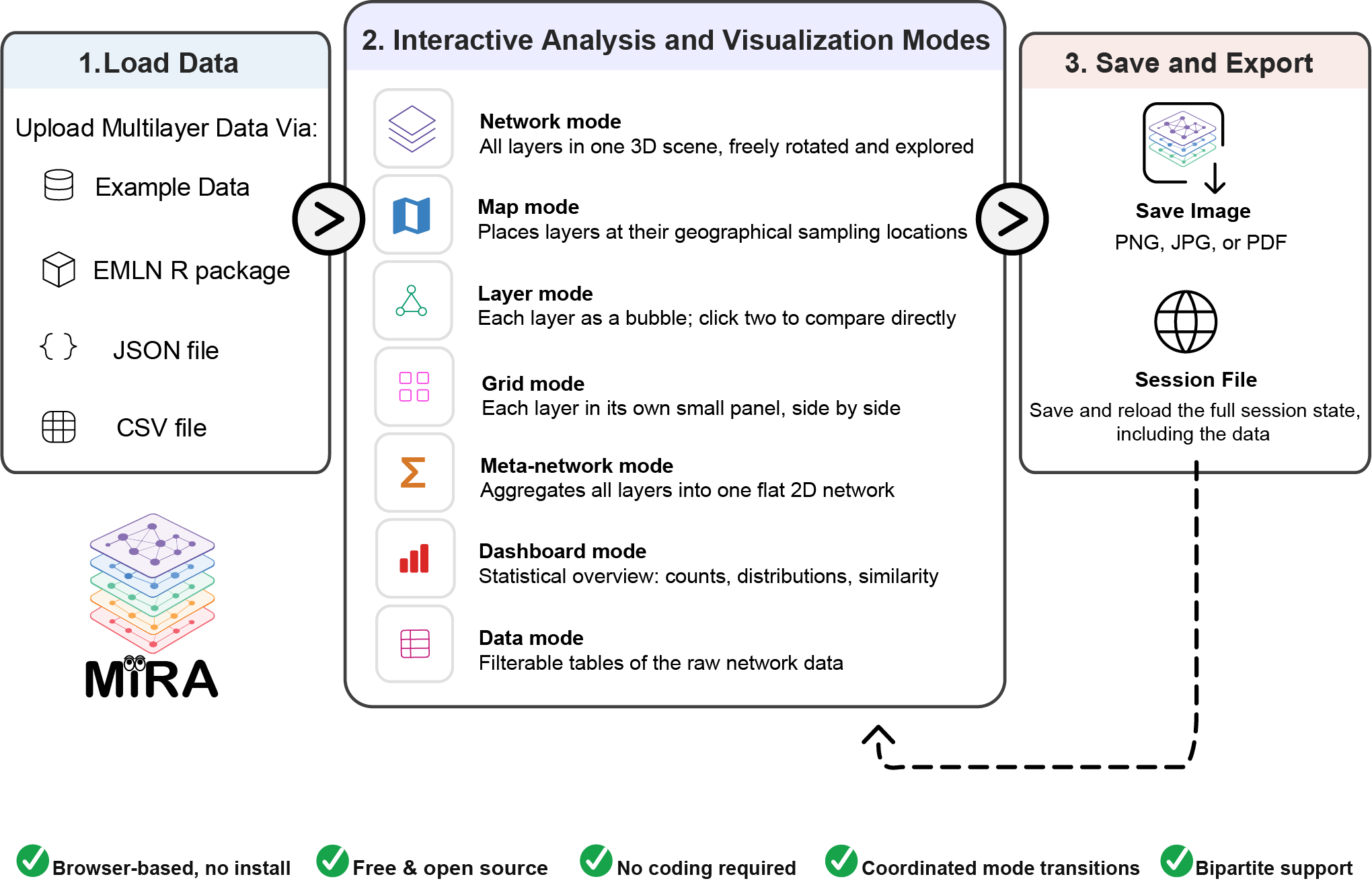 MiRA at a glance: load multilayer data from example datasets, the emln R package, JSON or CSV; explore it in seven interactive modes (Network, Map, Layer, Grid, Meta-Network, Dashboard, Data); then save an image or a session file that reloads the full state including the data.