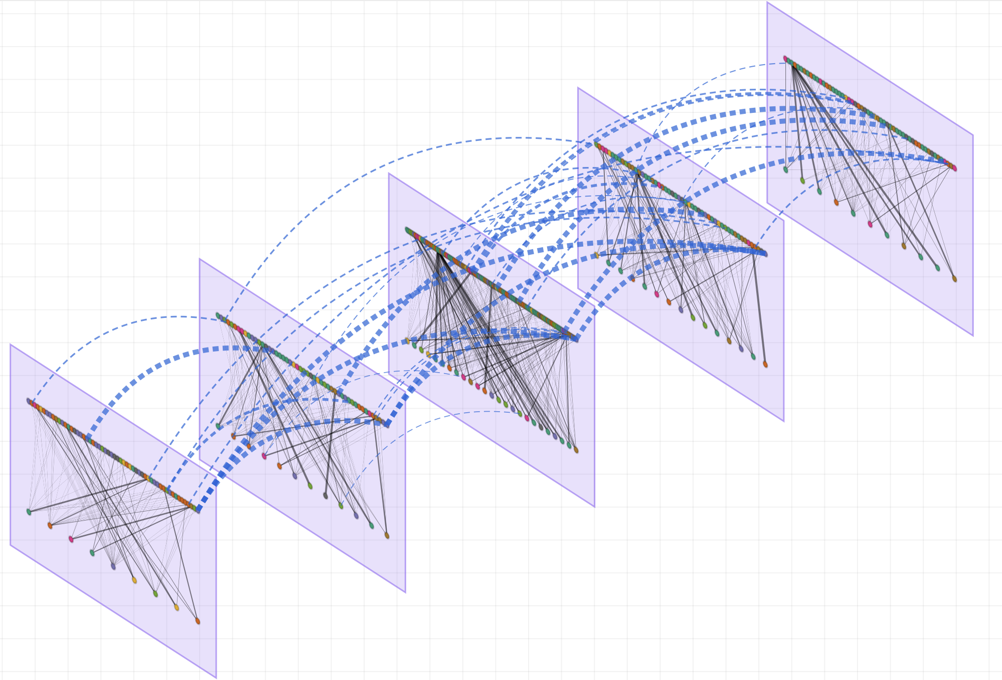 MiRA showing a five-layer bipartite multilayer network in Network Mode, with interlayer links connecting shared species across layers